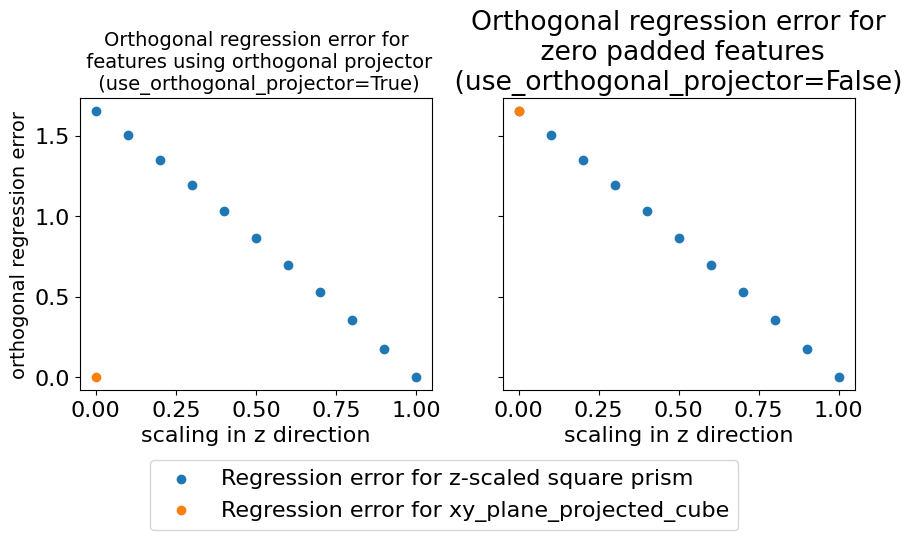 ../_images/read-only-examples_OrthogonalRegressionNonAnalytic_14_0.png