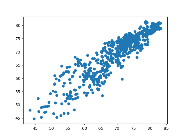 PCovR WHODataset