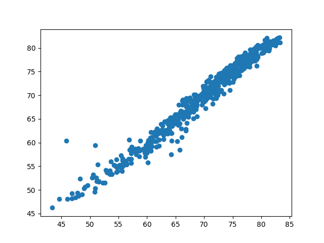 PCovR WHODataset